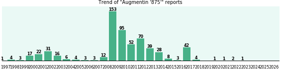 Augmentin '875': 622 reports from FDA and social media. Augmentin '875': 622 reports from FDA and social media.